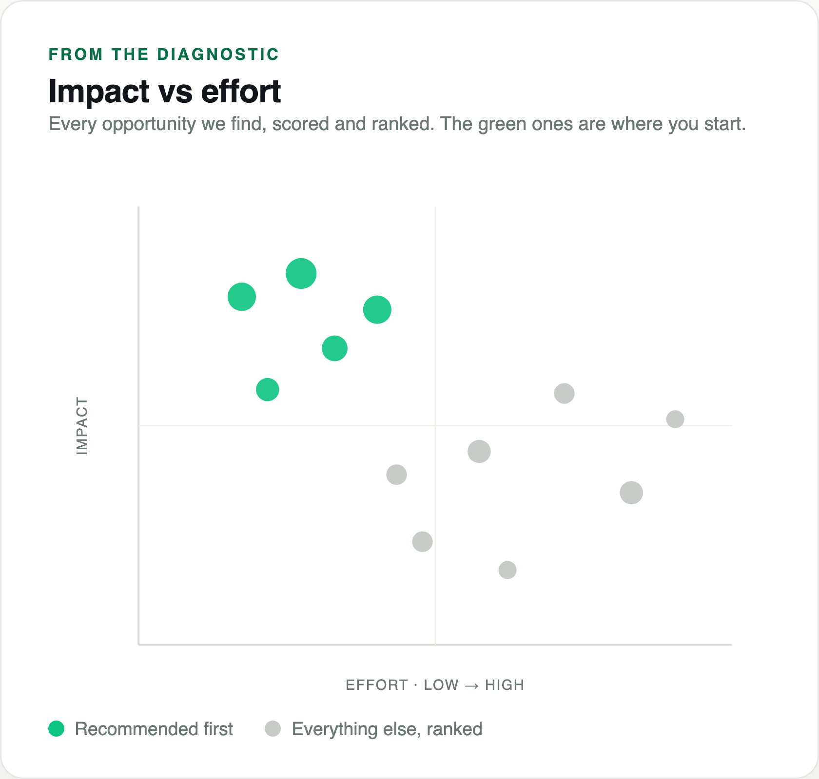 Impact versus effort chart: high-impact, low-effort opportunities recommended first, with everything else ranked